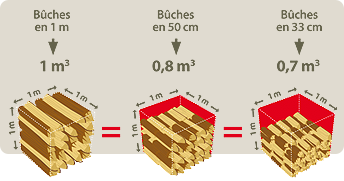 Stere de bois de chauffage